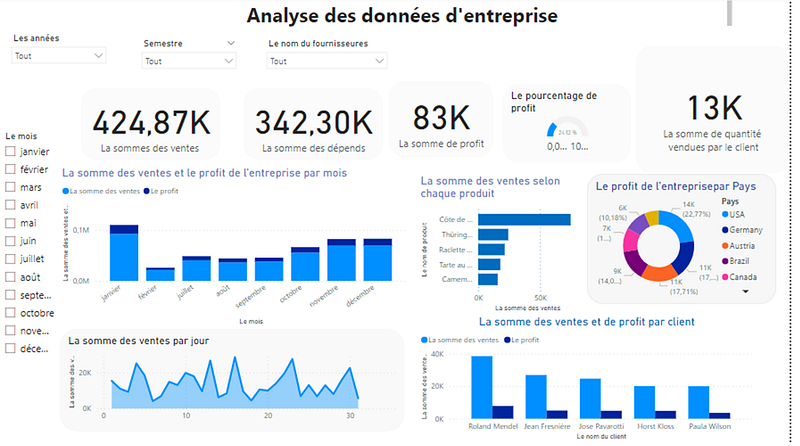 Data Visualization from oltp to olap with Power BI and ETL with Talend